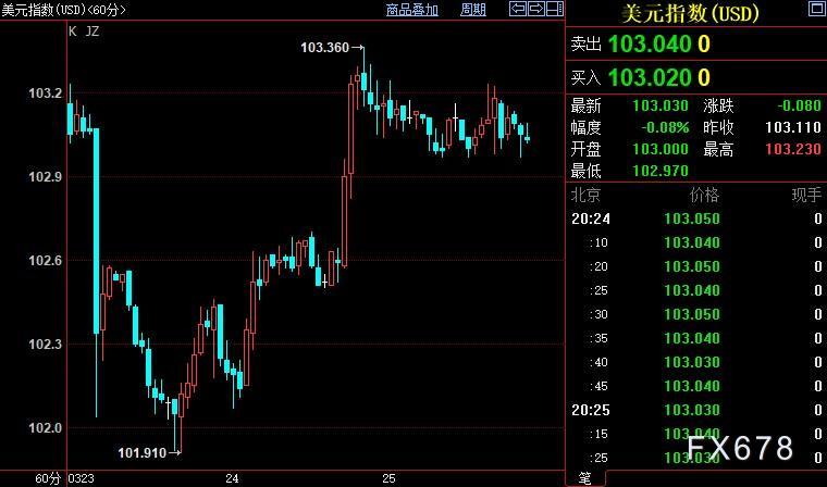 现货黄金二连跌，但多头料随时反攻，FED待解除市场疑惑(2)