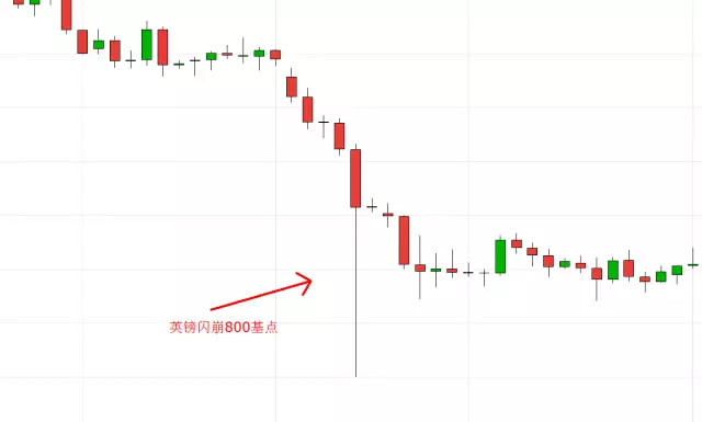 如何规避重大新闻事件或数据发布时滑点可能造成的损失甚至爆仓(1)