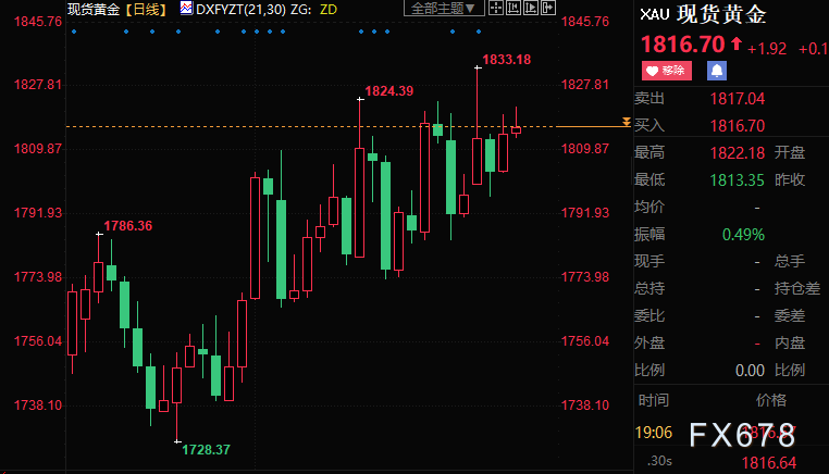 黄金周评：金价年关续收阳，但多头来年须防“尾部风险”(2)