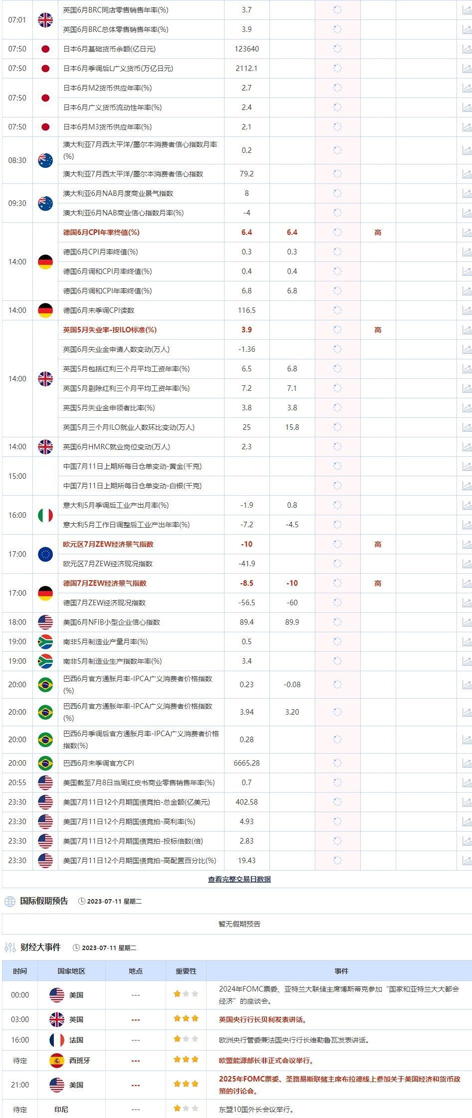 7月11日重点数据和大事件前瞻(2)