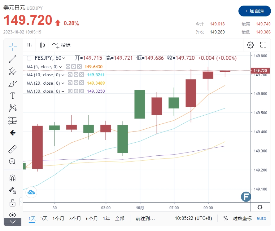 外汇交易提醒：美元/日元刷新逾十一个月高点，逼近150关口！警惕“黑天鹅”事件(1)
