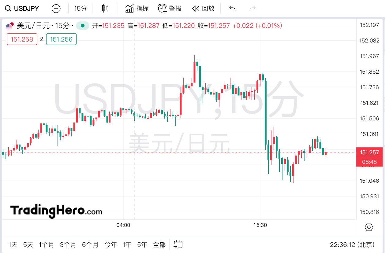 干预行动已经迫在眉睫？日元的“底线捍卫战”或将打响！(1)