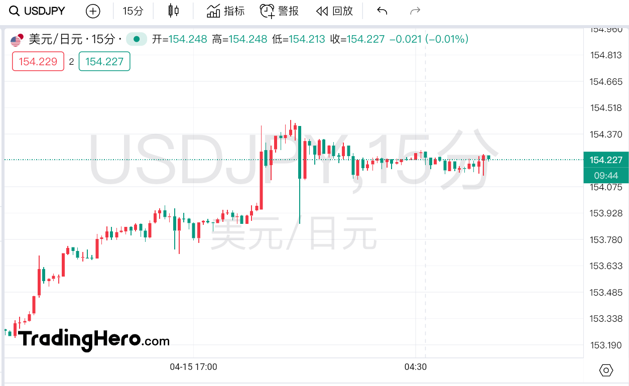 澳汇官网：日元跌破154！资管巨头：可能还会再跌10%(1)
