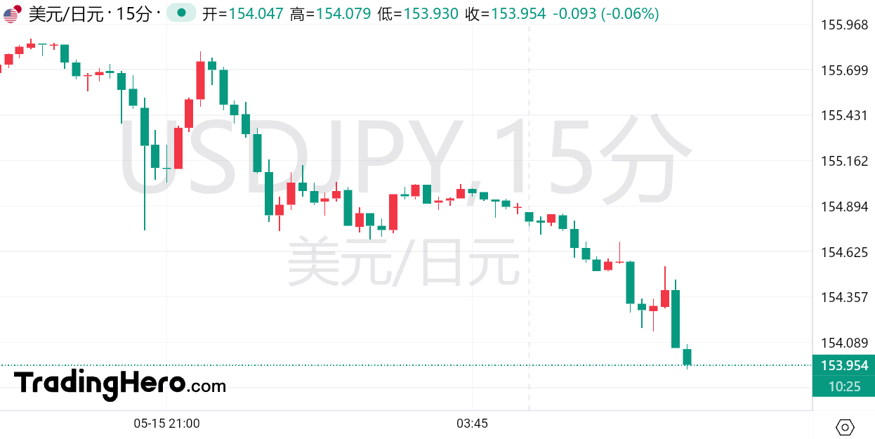 澳汇交易平台：美国CPI数据“隔空”助力日本当局！美日短线跌破154关口(1)