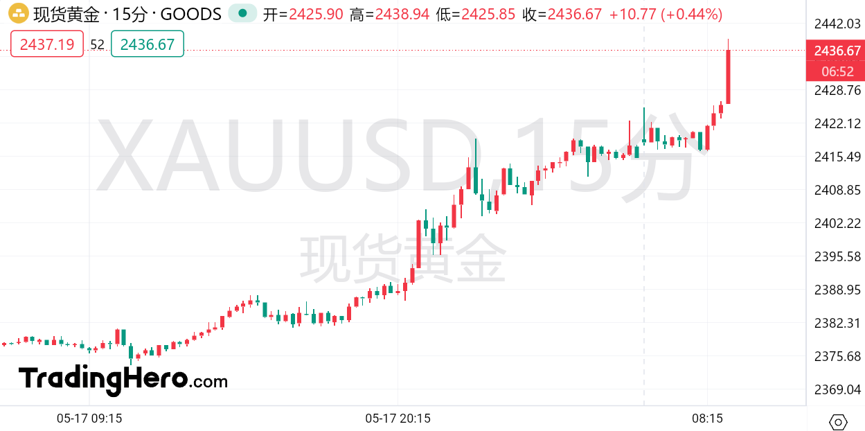 澳汇交易平台：黄金白银短线狂飙！伦铜领衔有色金属全线爆发(1)