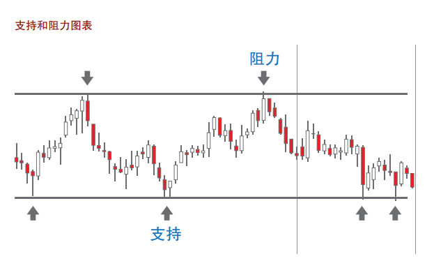 澳汇ausforex平台：教你学会用支撑和阻力位分析行情(1)