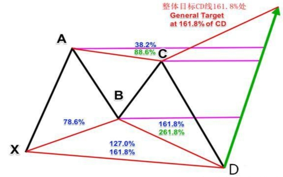 澳汇ausforex平台：准确率超高的外汇交易策略—蝴蝶形态(5)