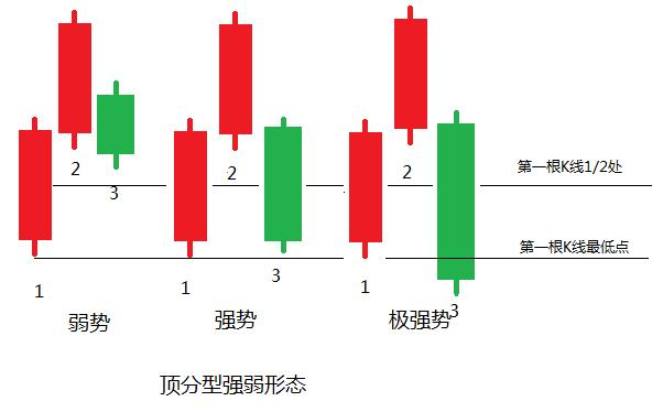 澳汇ausforex平台：为何“顶底分型”被称为反转信号之王（2）？(3)