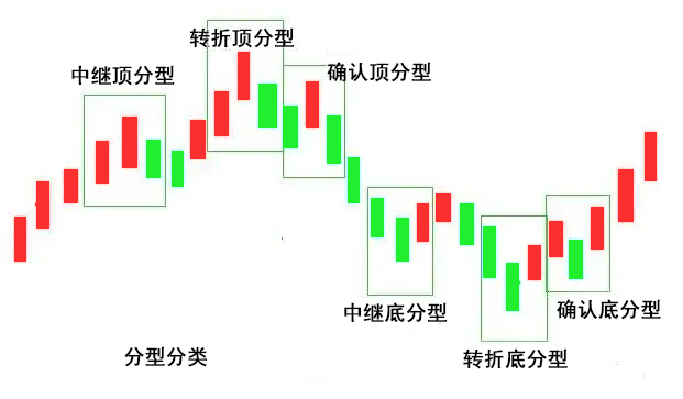  澳汇ausforex平台：为何“顶底分型”被称为反转信号之王（2）？(5)