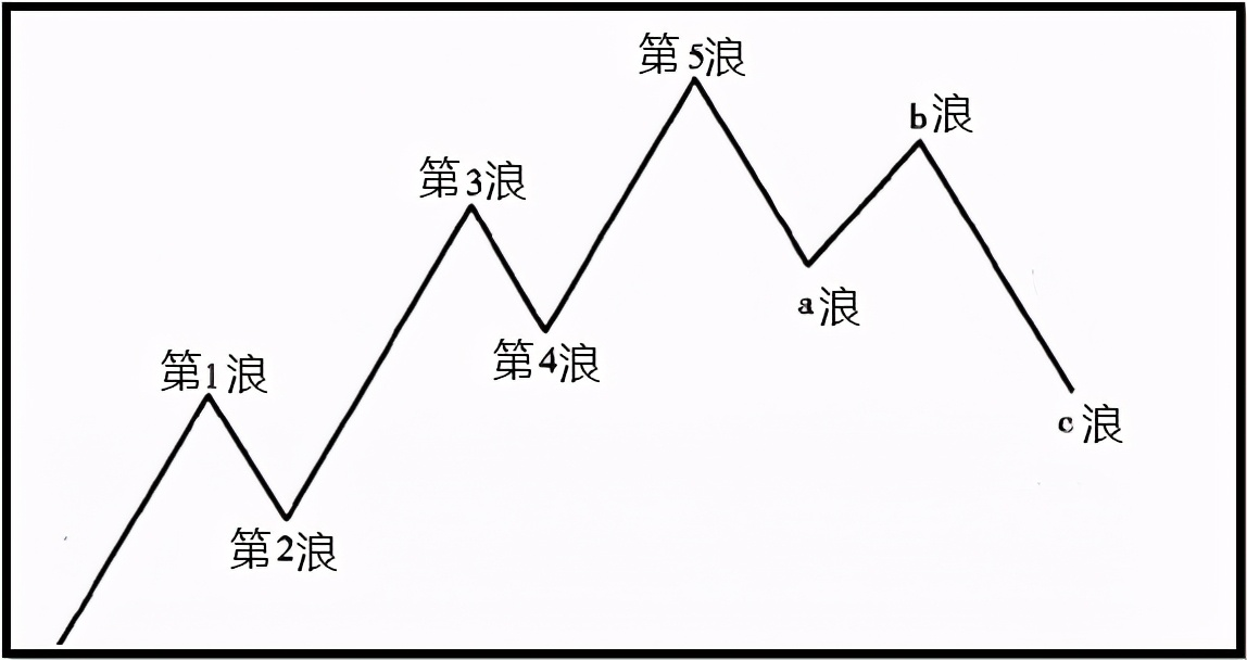 澳汇ausforex平台：讨论波浪理论的缺陷有哪些？(1)