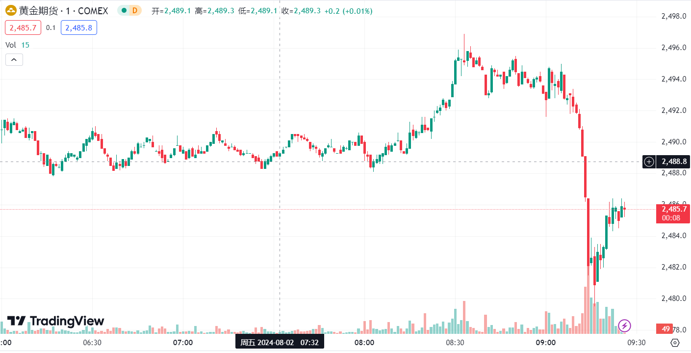 澳汇ausforex平台：美国制造业 PMI 萎缩，金价先扬后抑油价下跌约 2%(1)