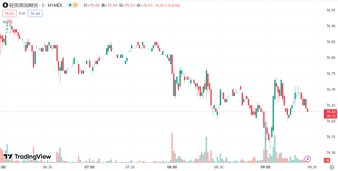 澳汇ausforex平台：美国制造业 PMI 萎缩，金价先扬后抑油价下跌约 2%(2)