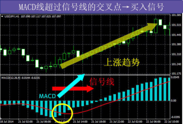  澳汇ausforex官网：外汇黄金交易，如何利用MACD判断价格走势？(1)