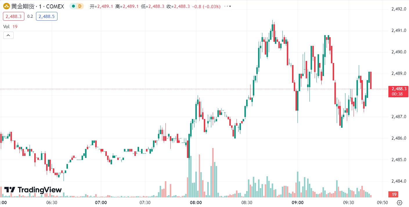 澳汇ausforex平台：金价冲高回落下跌近 1%，需求担忧情绪升温油价收跌 (1)