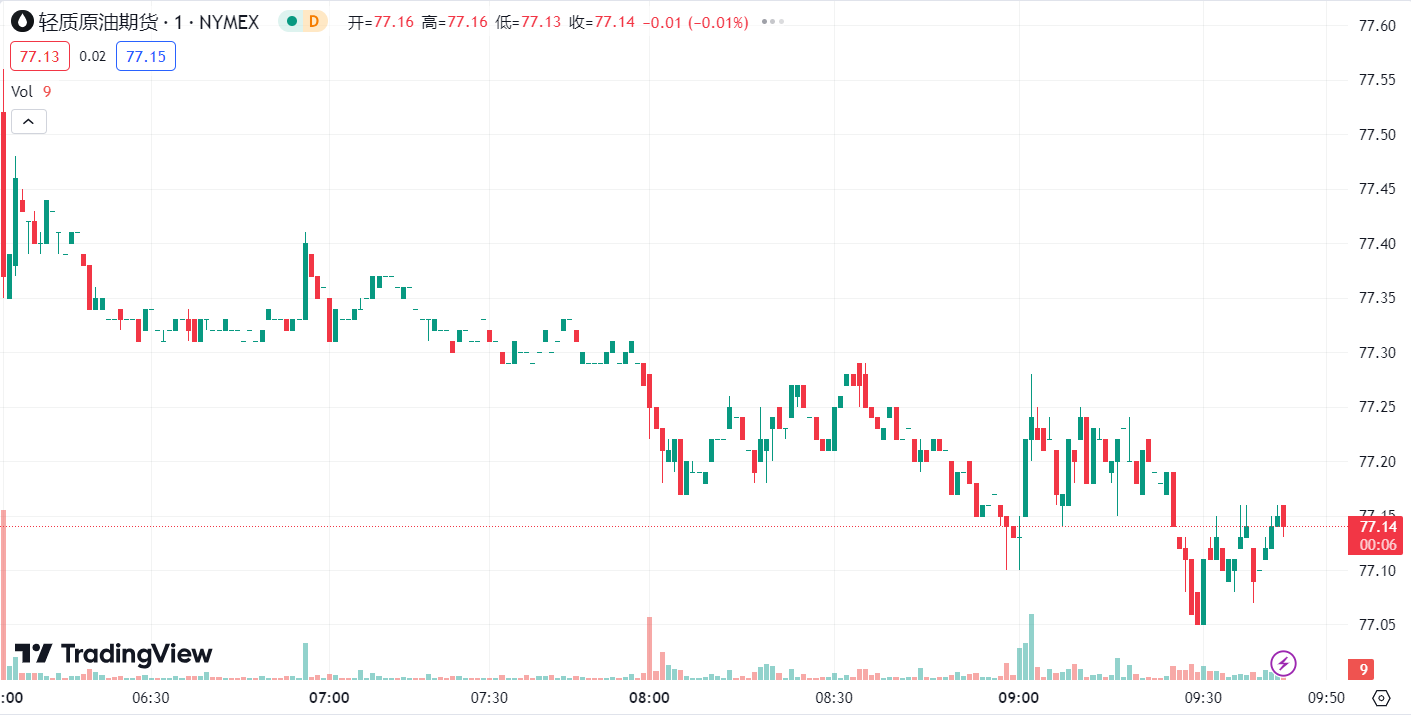 澳汇ausforex平台：金价冲高回落下跌近 1%，需求担忧情绪升温油价收跌 (2)