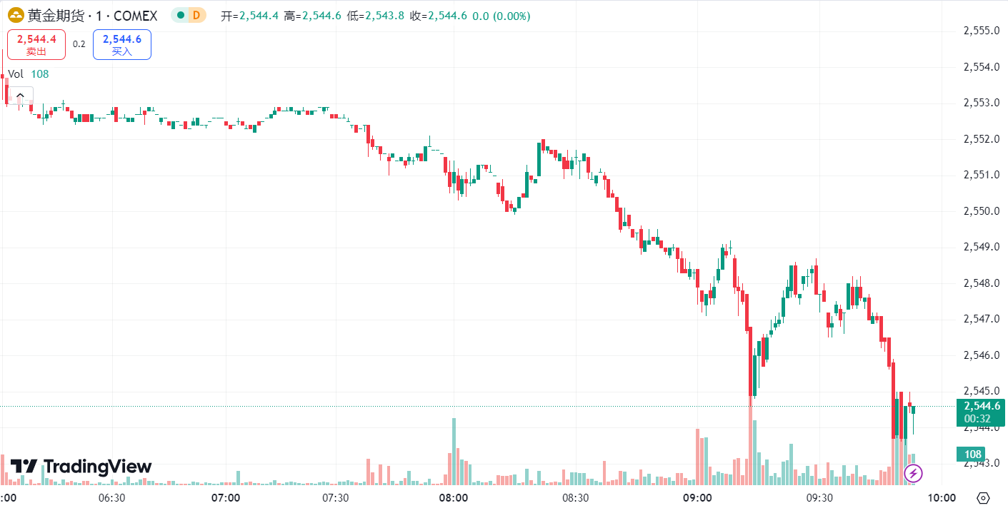澳汇ausforex官网：鲍威尔放鸽金价走强，油价延续涨势近 3% (1)