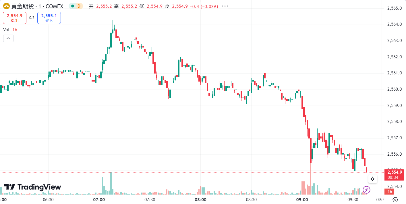 澳汇ausforex平台：金价三连阳坚守 2500 关口，油价下跌近 2%(1)