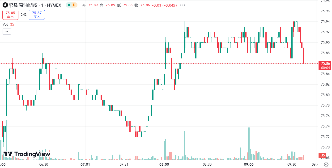澳汇ausforex平台：金价三连阳坚守 2500 关口，油价下跌近 2%(2)