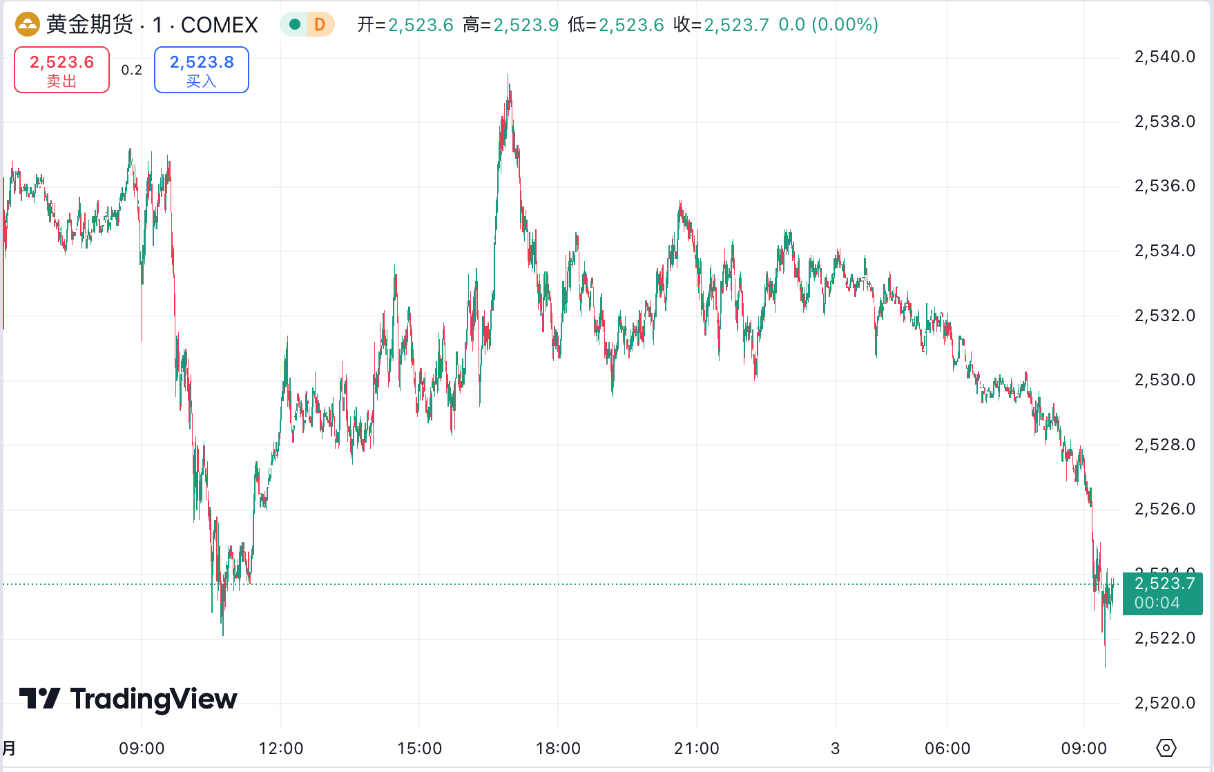 澳汇ausforex官网：黄金失守 2500 美元关口，中东局势紧张油价小幅反弹 (1)