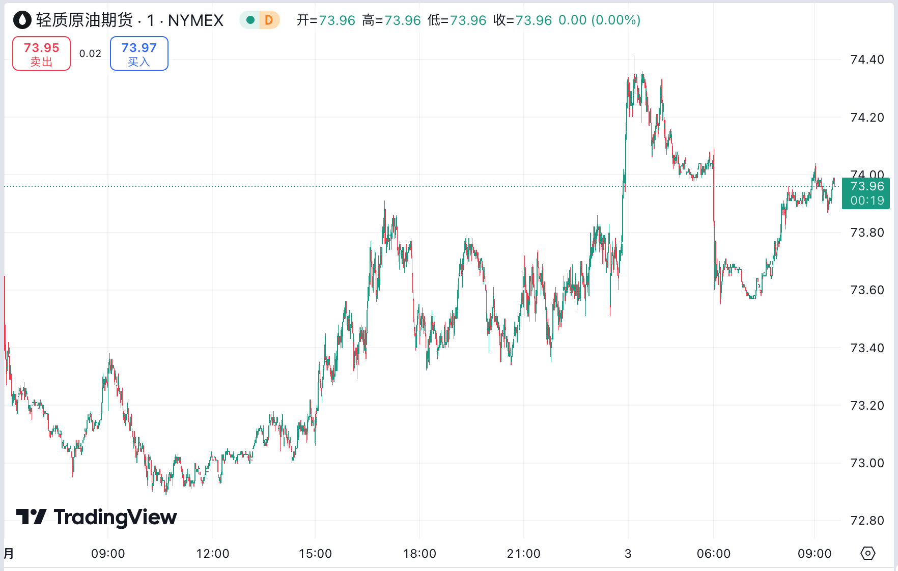 澳汇ausforex官网：黄金失守 2500 美元关口，中东局势紧张油价小幅反弹 (2)