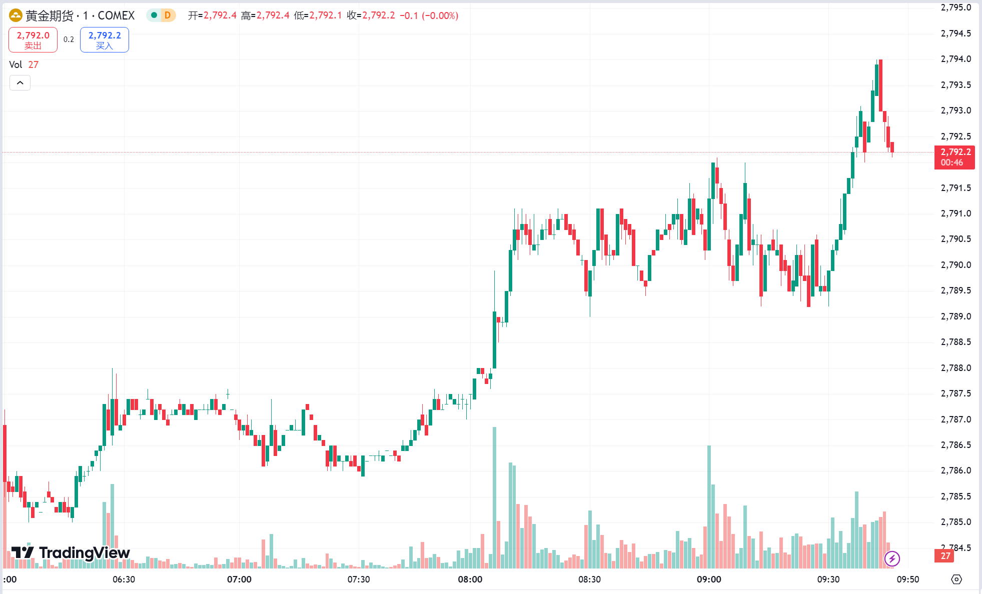 澳汇ausforex官网：金价再创新高剑指 2800 美元，原油延续跌势(1)