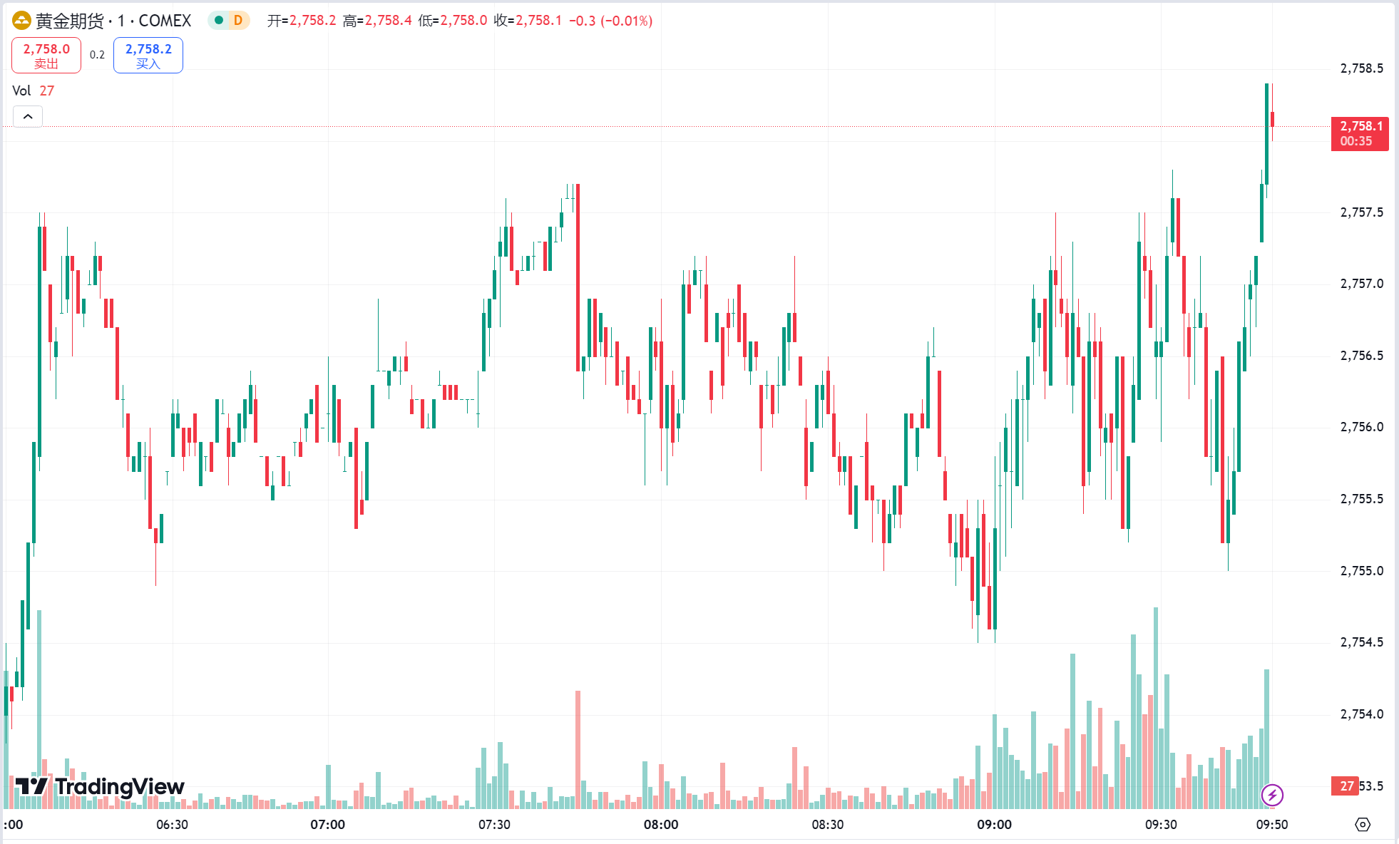 澳汇ausforex官网：美经济数据向好黄金回调跌逾 1%，多重利好支撑油价续涨(1)