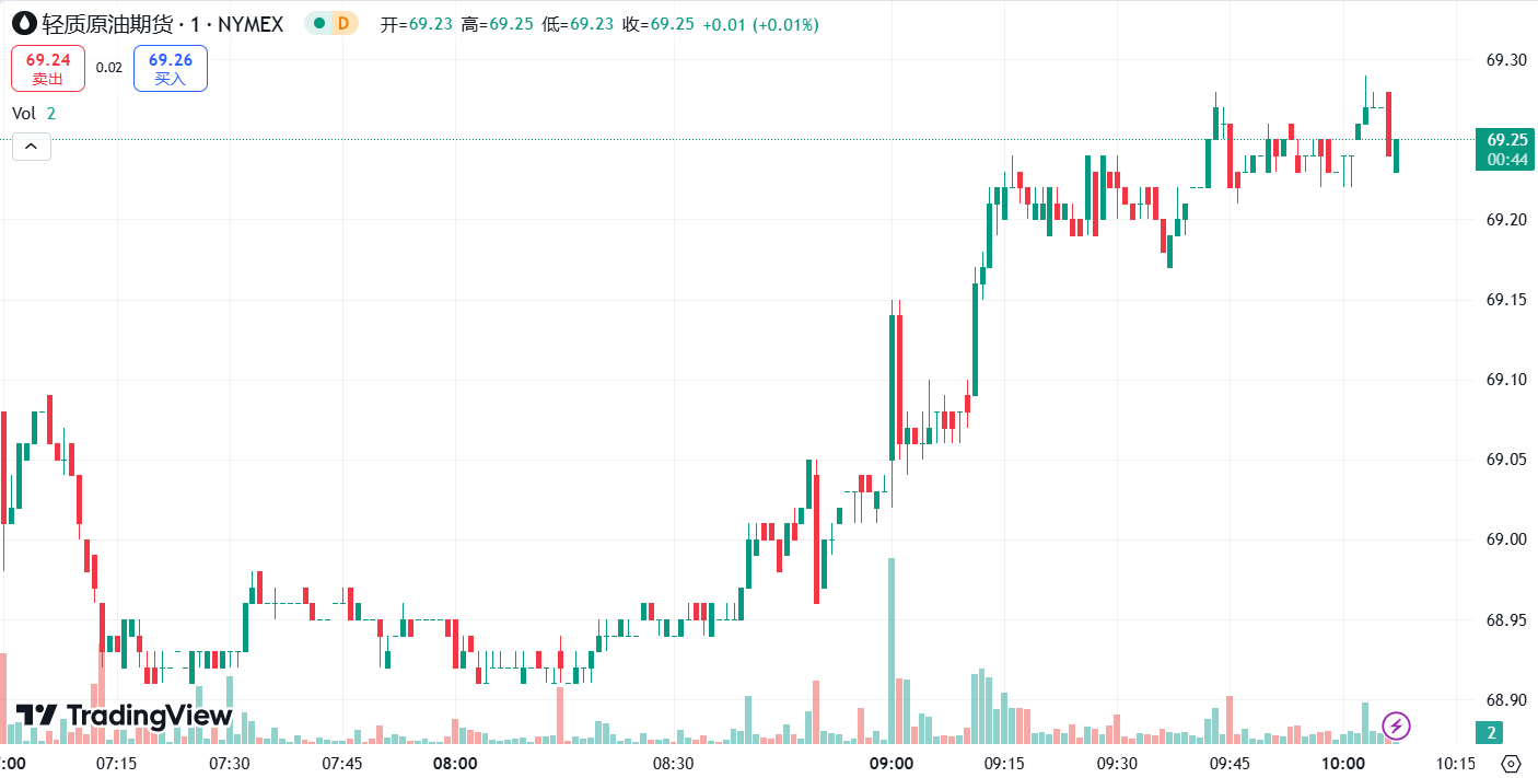 澳汇ausforex官网：黄金终结六连跌重返 2610 上方，原油期货大涨逾 3%(2)