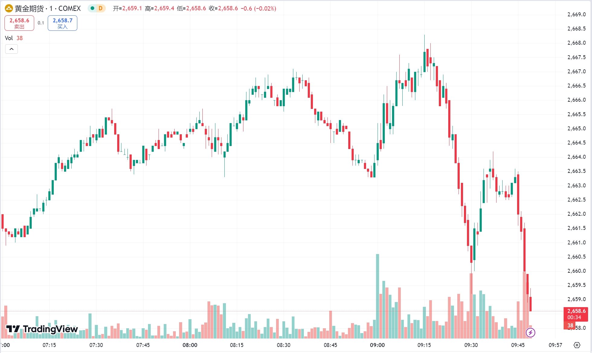 澳汇ausforex官网：美元走强金价承压下跌，原油期货冲高回落(1)