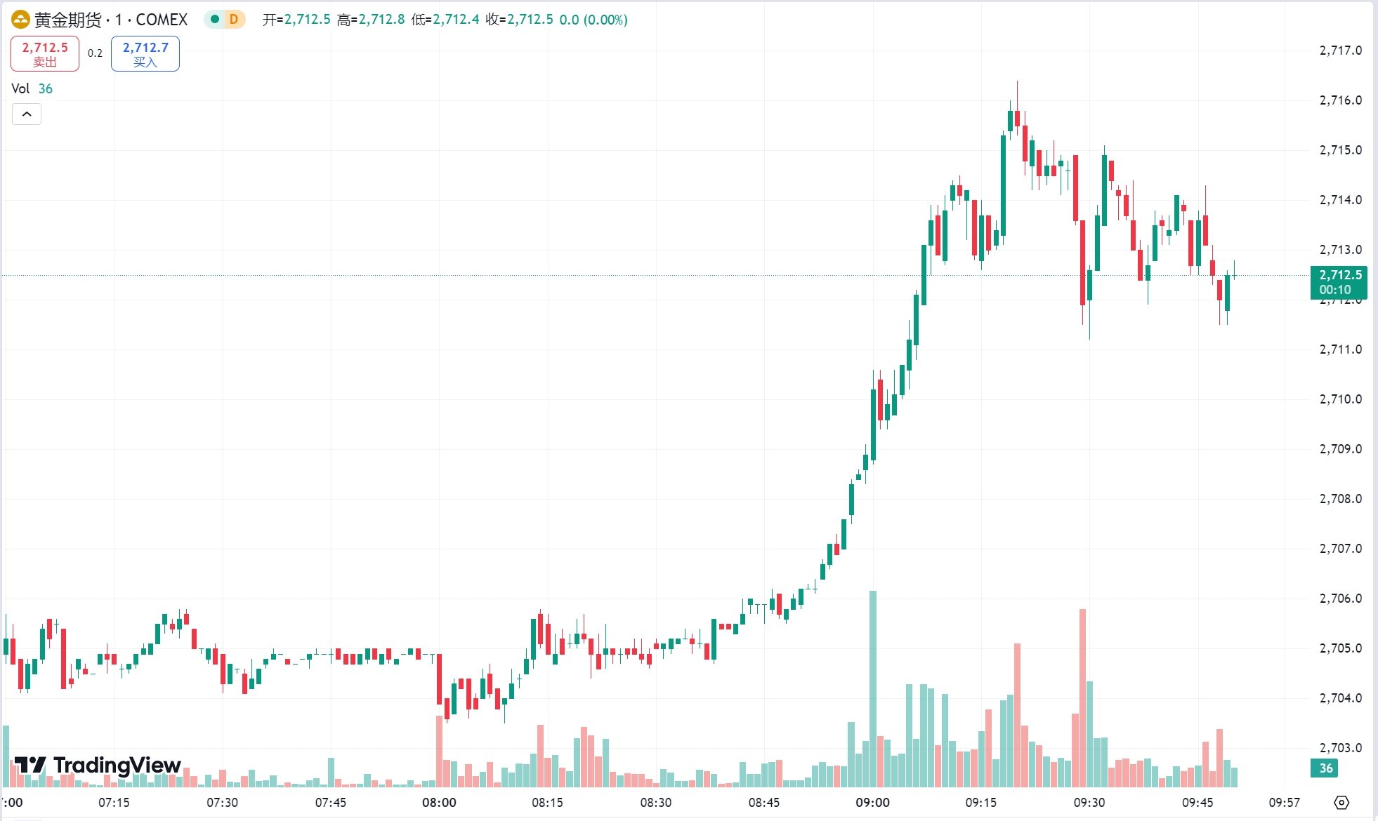 澳汇ausforex官网：黄金失守 2700 美元关口，原油期货小幅收跌(1)