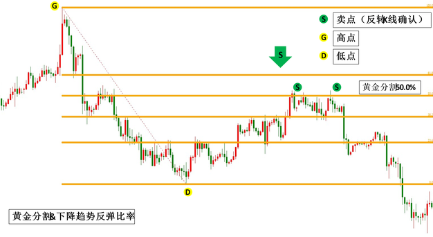 澳汇ausforex平台：黄金分割线的实战运用3(1)