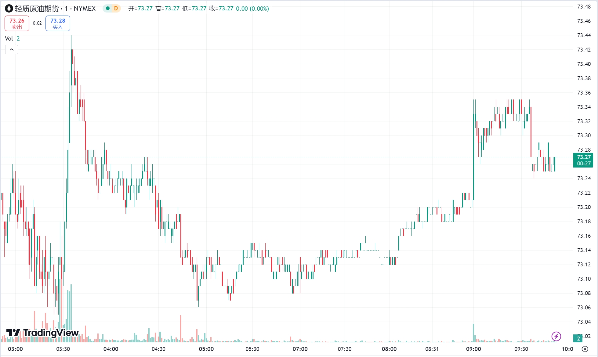 澳汇ausforex官网：避险买盘推升金价触及两周高点，原油开年大涨近 2%(2)