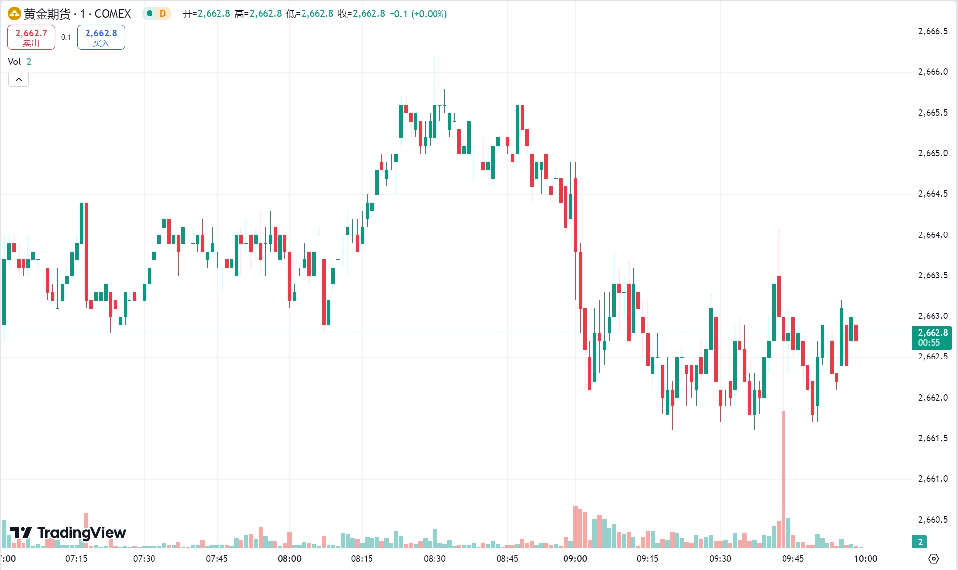 澳汇ausforex官网：黄金一度涨逾 1%，供应或趋紧油价反弹(1)
