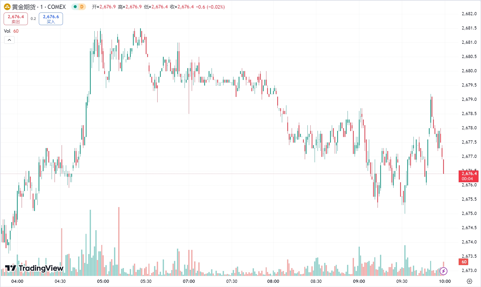 澳汇ausforex官网： “ 小非农 ” 不及预期黄金触及近四周高位，原油收跌逾 1%(1)