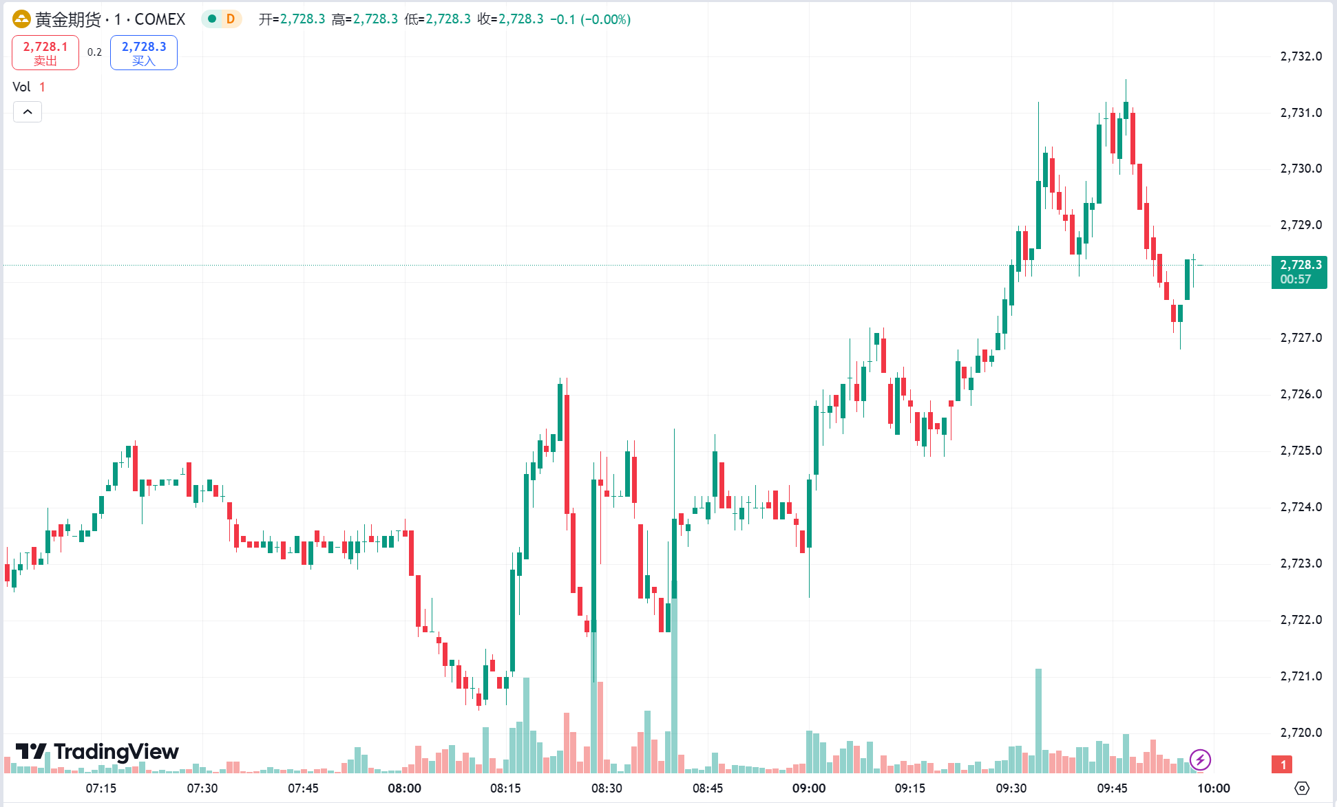澳汇ausforex官网：美国核心 CPI 低于预期黄金续涨，WTI 原油重返 80 美元上方(1)