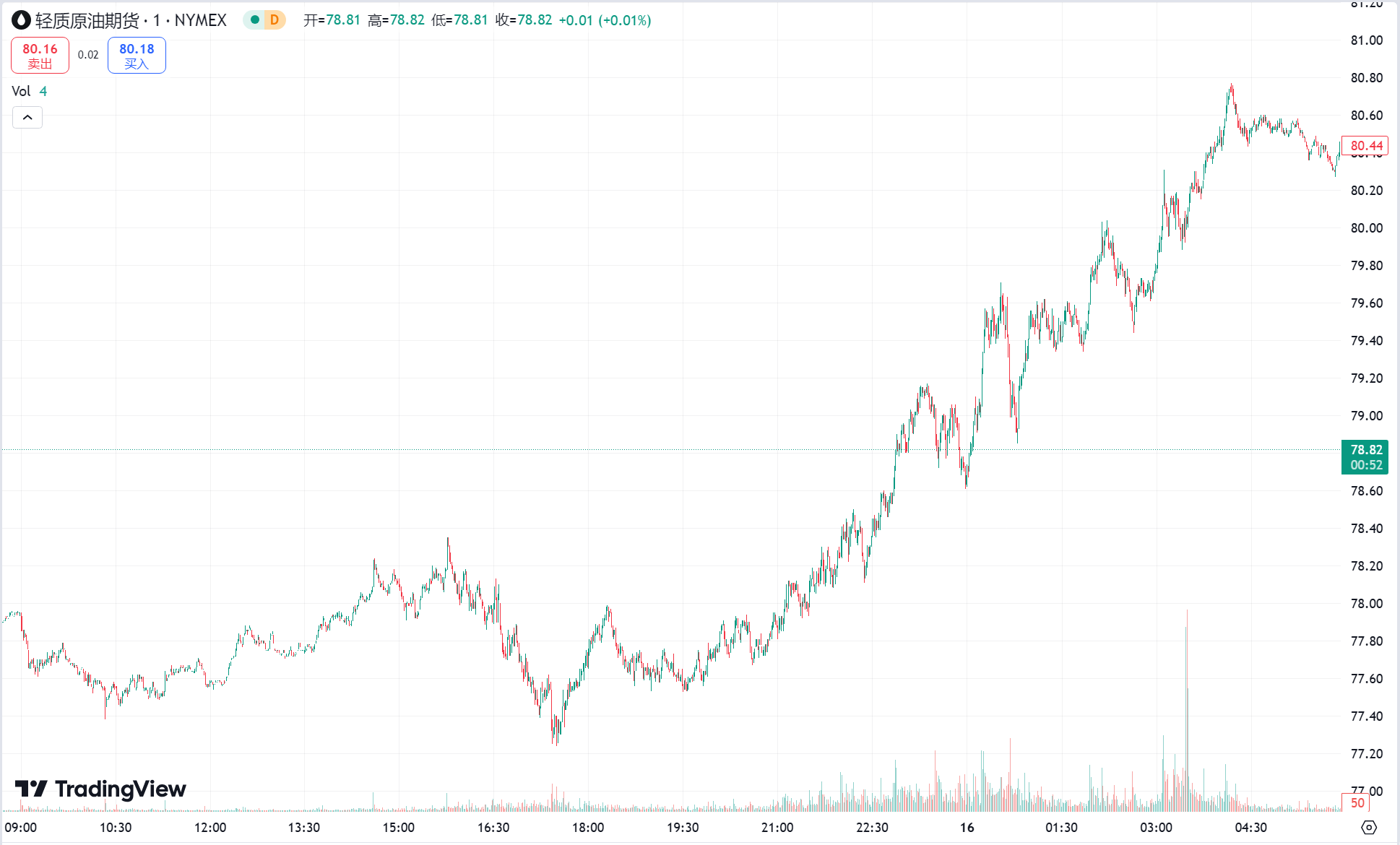 澳汇ausforex官网：美国核心 CPI 低于预期黄金续涨，WTI 原油重返 80 美元上方(2)