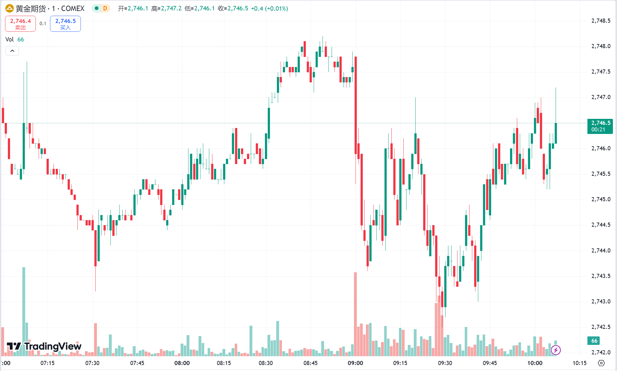 澳汇ausforex官网：美元、美债收益率走弱金价三连阳，油价回调(1)