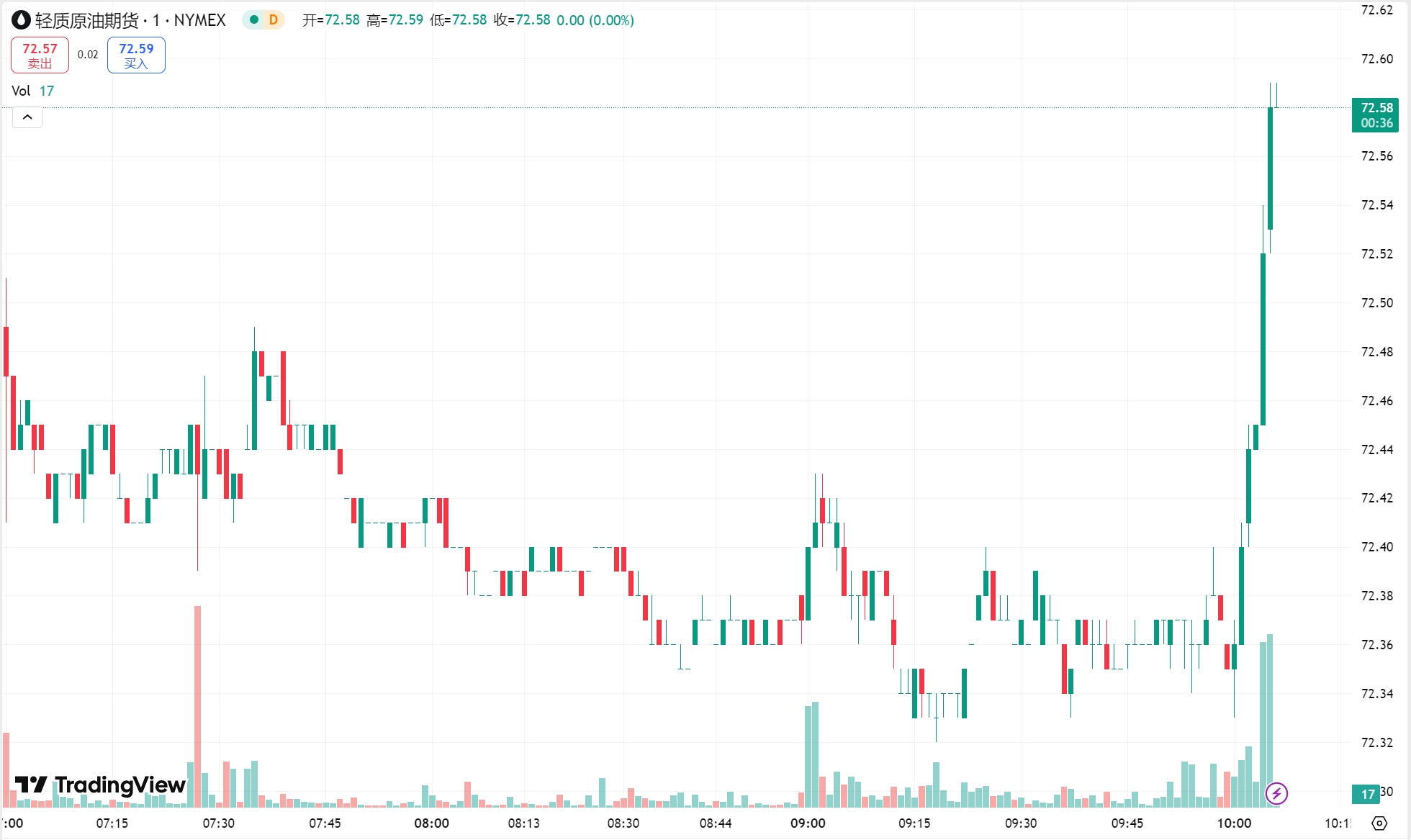 澳汇ausforex官网：黄金首次突破 2900 美元关口，原油期货收涨超 1%(2)