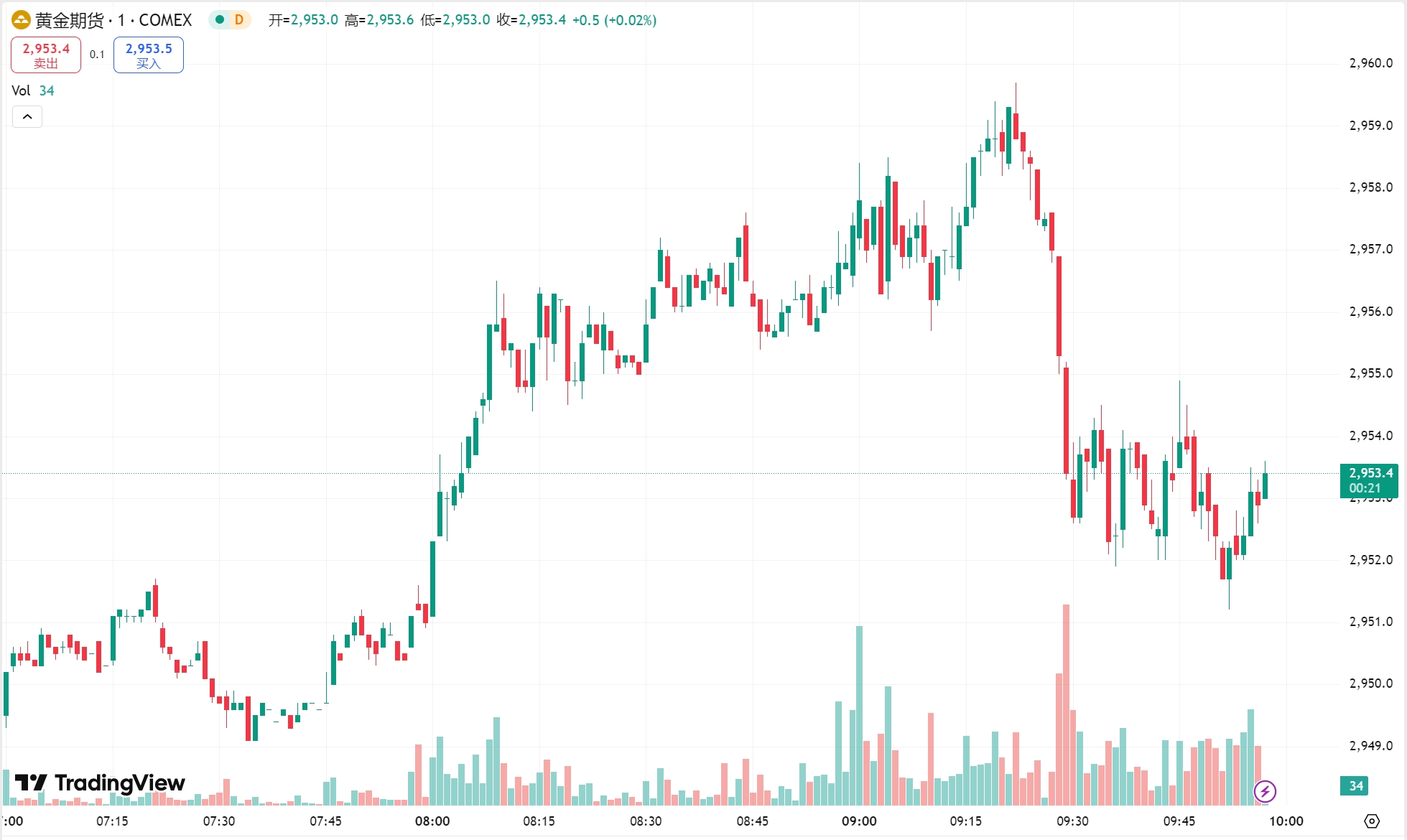 澳汇ausforex官网：黄金刷新纪录高点后回落，原油延续涨势(1)