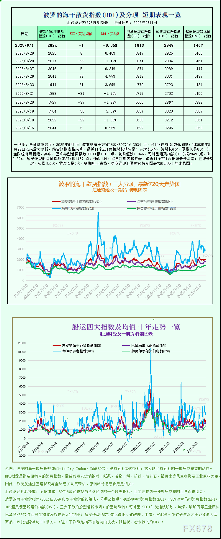 一张图：波罗的海指数保持稳定，因好望角型船运价上涨抵消了巴拿马型船运价下跌(1)